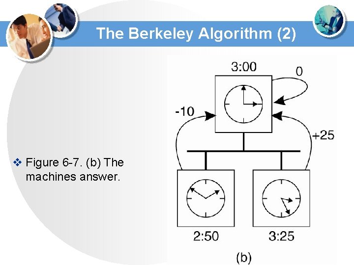 The Berkeley Algorithm (2) v Figure 6 -7. (b) The machines answer. 