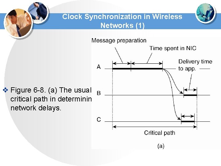 Clock Synchronization in Wireless Networks (1) v Figure 6 -8. (a) The usual critical