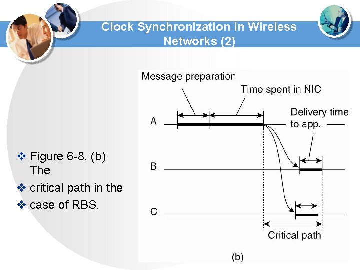 Clock Synchronization in Wireless Networks (2) v Figure 6 -8. (b) The v critical
