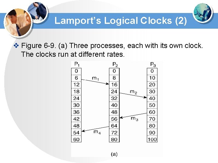 Lamport’s Logical Clocks (2) v Figure 6 -9. (a) Three processes, each with its