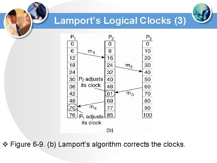 Lamport’s Logical Clocks (3) v Figure 6 -9. (b) Lamport’s algorithm corrects the clocks.