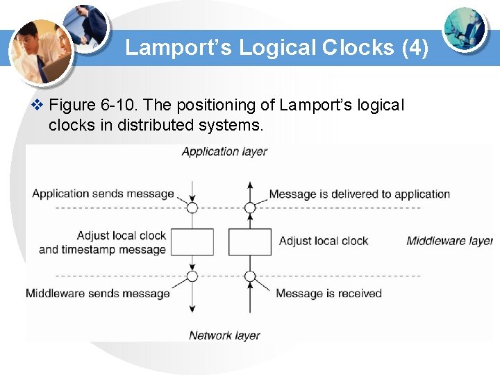 Lamport’s Logical Clocks (4) v Figure 6 -10. The positioning of Lamport’s logical clocks