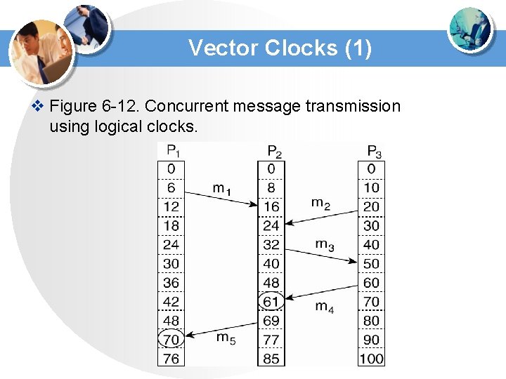 Vector Clocks (1) v Figure 6 -12. Concurrent message transmission using logical clocks. 