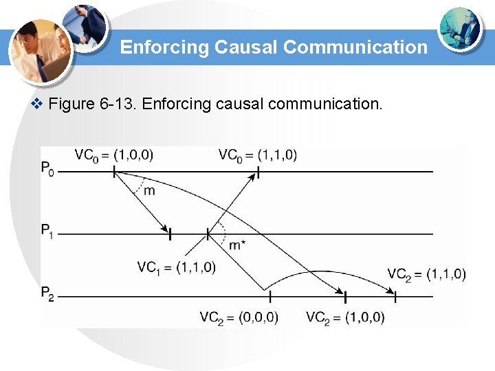 Enforcing Causal Communication v Figure 6 -13. Enforcing causal communication. 