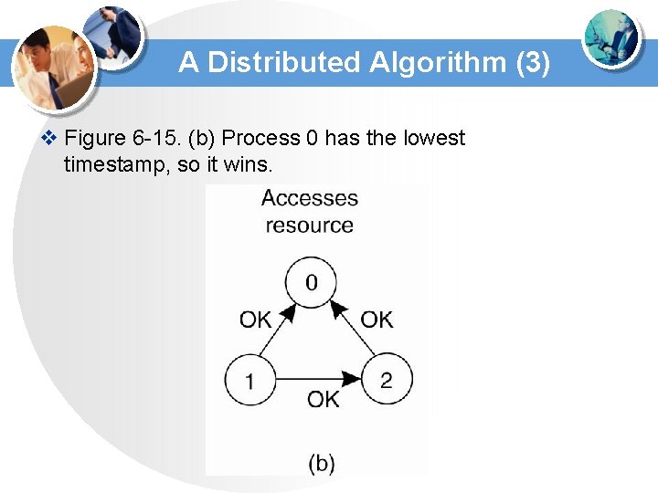 A Distributed Algorithm (3) v Figure 6 -15. (b) Process 0 has the lowest