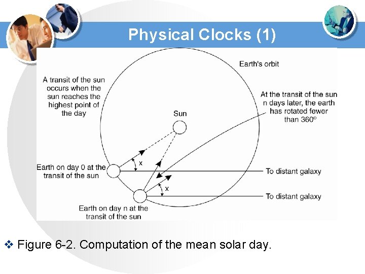 Physical Clocks (1) v Figure 6 -2. Computation of the mean solar day. 