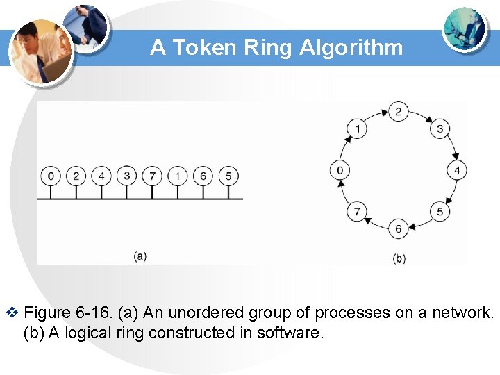 A Token Ring Algorithm v Figure 6 -16. (a) An unordered group of processes