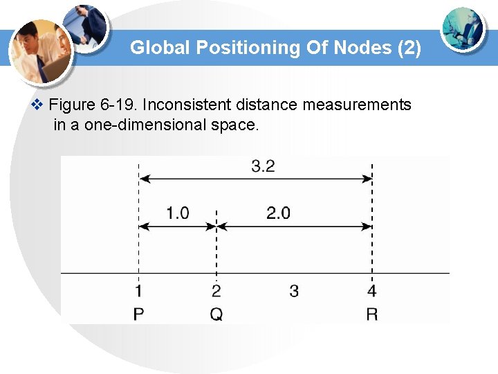 Global Positioning Of Nodes (2) v Figure 6 -19. Inconsistent distance measurements in a