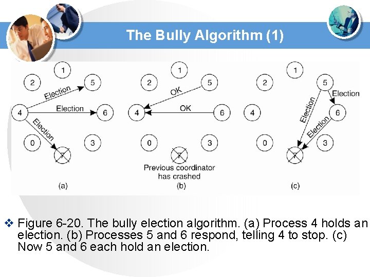 The Bully Algorithm (1) v Figure 6 -20. The bully election algorithm. (a) Process