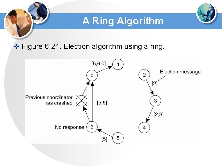 A Ring Algorithm v Figure 6 -21. Election algorithm using a ring. 