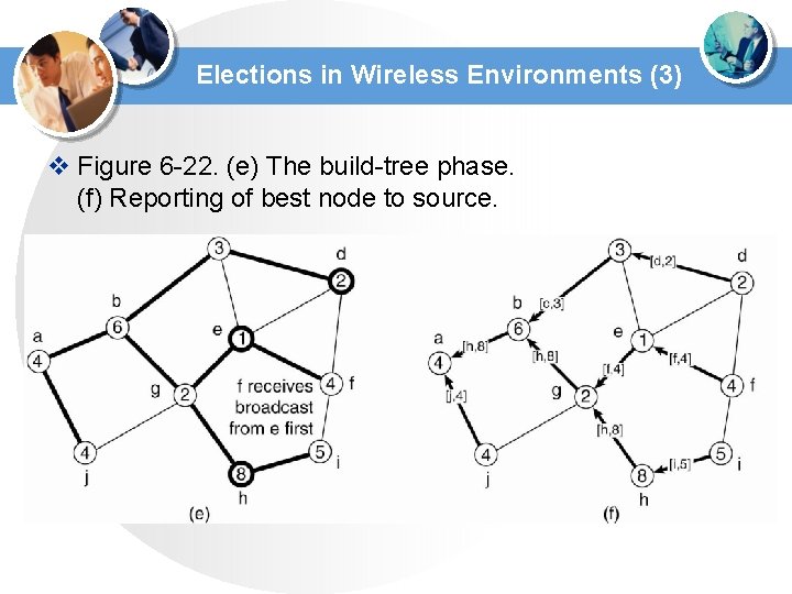 Elections in Wireless Environments (3) v Figure 6 -22. (e) The build-tree phase. (f)