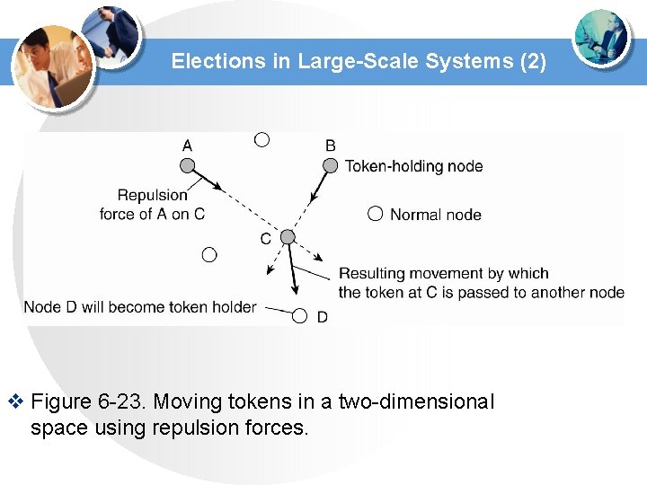 Elections in Large-Scale Systems (2) v Figure 6 -23. Moving tokens in a two-dimensional