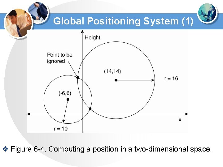 Global Positioning System (1) v Figure 6 -4. Computing a position in a two-dimensional