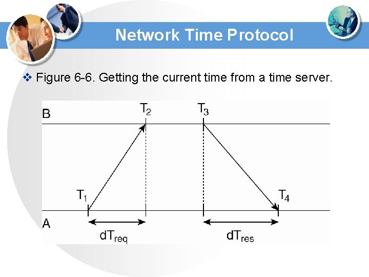 Network Time Protocol v Figure 6 -6. Getting the current time from a time