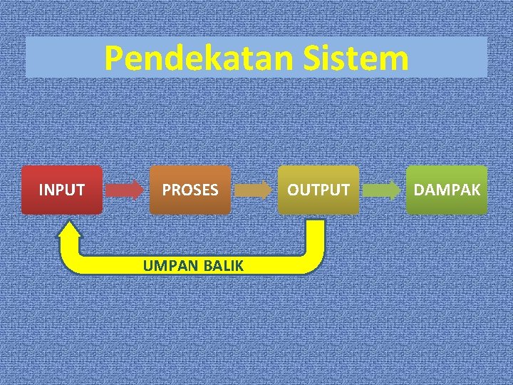 Pendekatan Sistem INPUT PROSES UMPAN BALIK OUTPUT DAMPAK 