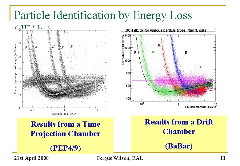 Particle Identification by Energy Loss (d. E/dx) K μ p e Results from a