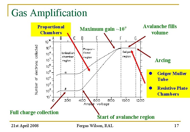 Gas Amplification Proportional Chambers Maximum gain ~107 Avalanche fills volume Arcing Full charge collection