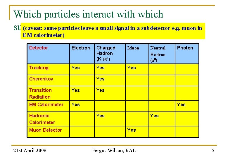 Which particles interact with which (caveat: some particles leave a small signal in a