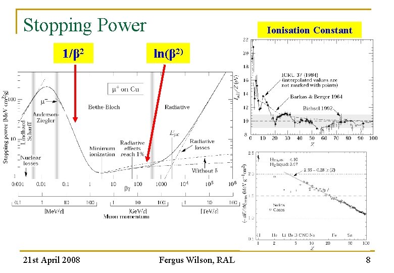 Stopping Power 1/β 2 21 st April 2008 Ionisation Constant ln(β 2) Fergus Wilson,