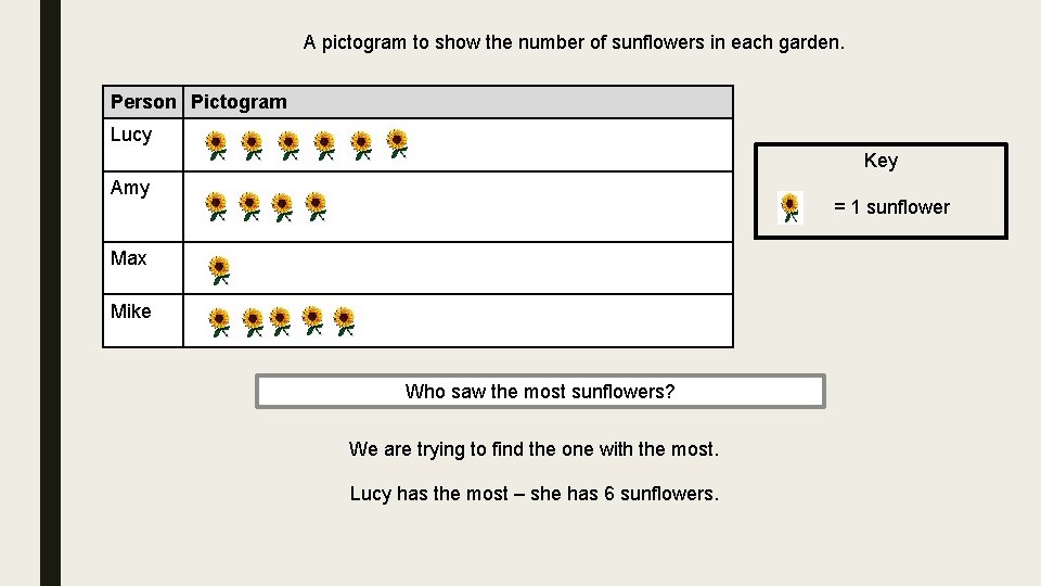 A pictogram to show the number of sunflowers in each garden. Person Pictogram Lucy A pictogram to show the number of sunflowers in each garden. Person Pictogram Lucy