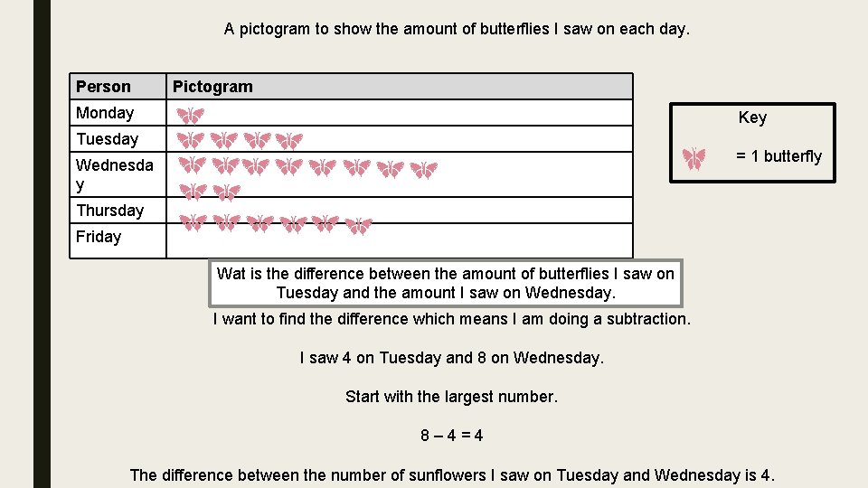 A pictogram to show the amount of butterflies I saw on each day. Person A pictogram to show the amount of butterflies I saw on each day. Person