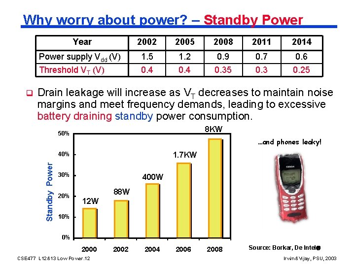 Why worry about power? – Standby Power q Year 2002 2005 2008 2011 2014