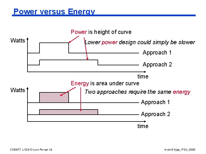 Power versus Energy Power is height of curve Watts Lower power design could simply