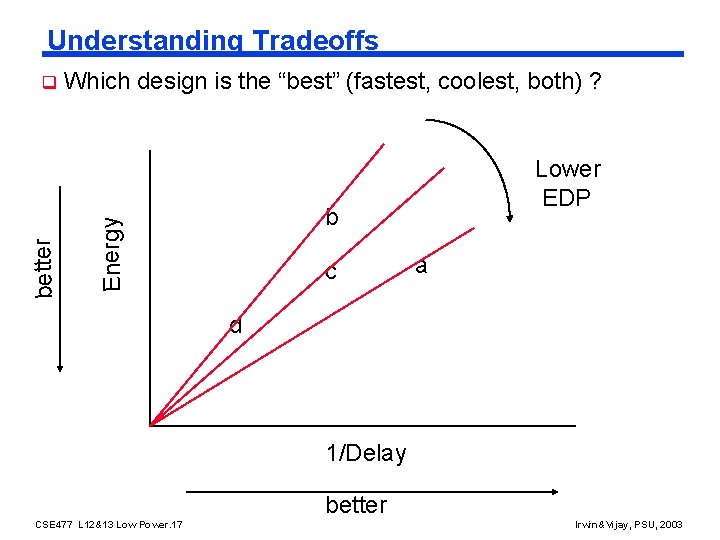 Understanding Tradeoffs Which design is the “best” (fastest, coolest, both) ? Lower EDP b