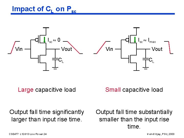 Impact of CL on Psc Isc 0 Vin Isc Imax Vout CL Vin Vout