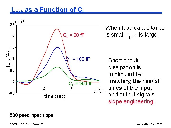 Ipeak as a Function of CL x 10 -4 When load capacitance is small,