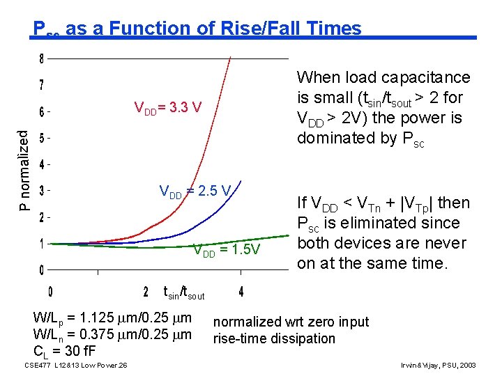 Psc as a Function of Rise/Fall Times When load capacitance is small (tsin/tsout >