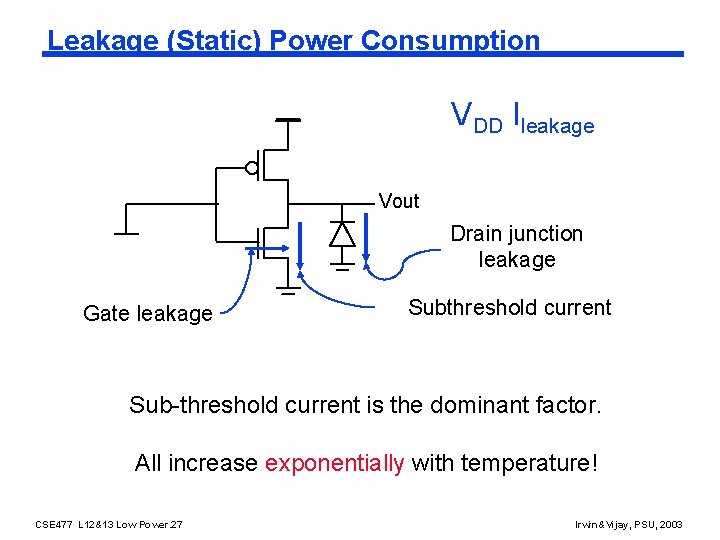 Leakage (Static) Power Consumption VDD Ileakage Vout Drain junction leakage Gate leakage Subthreshold current