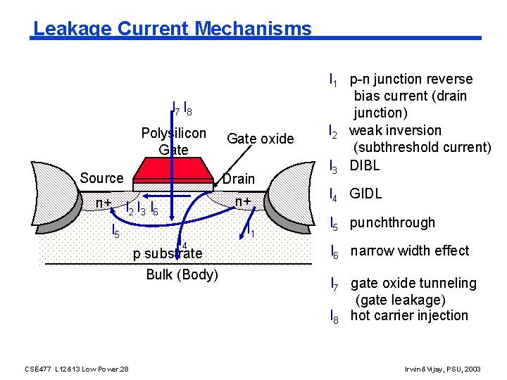 Leakage Current Mechanisms I 7 I 8 Polysilicon Gate Source Drain n+ I I