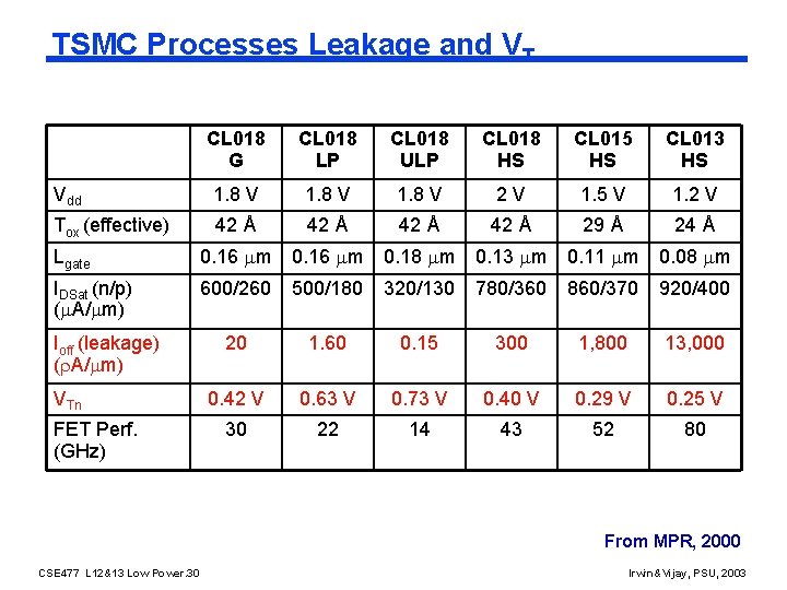 TSMC Processes Leakage and VT CL 018 G CL 018 LP CL 018 ULP
