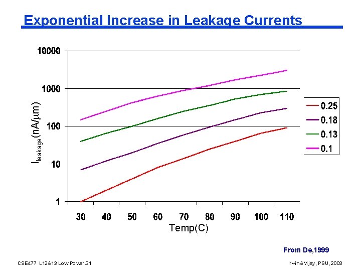 Ileakage(n. A/ m) Exponential Increase in Leakage Currents Temp(C) From De, 1999 CSE 477