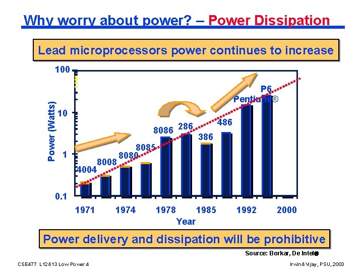 Why worry about power? – Power Dissipation Lead microprocessors power continues to increase Power