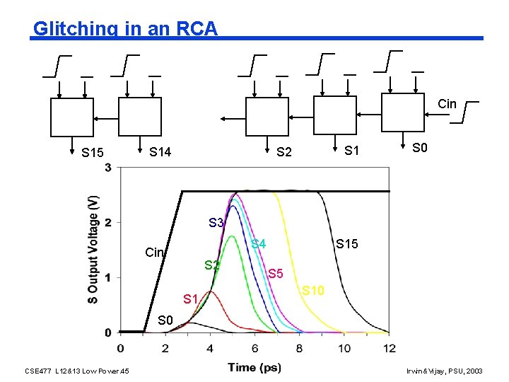 Glitching in an RCA Cin S 15 S 14 S 1 S 2 S