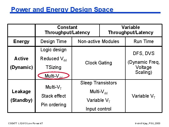 Power and Energy Design Space Constant Throughput/Latency Energy Design Time Variable Throughput/Latency Non-active Modules