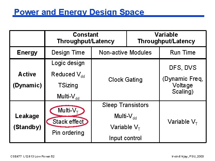 Power and Energy Design Space Constant Throughput/Latency Energy Design Time Variable Throughput/Latency Non-active Modules