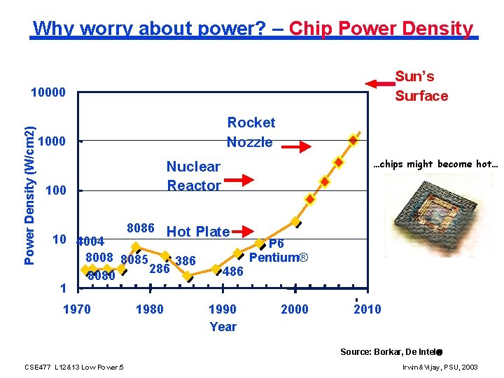 Why worry about power? – Chip Power Density Sun’s Surface Power Density (W/cm 2)