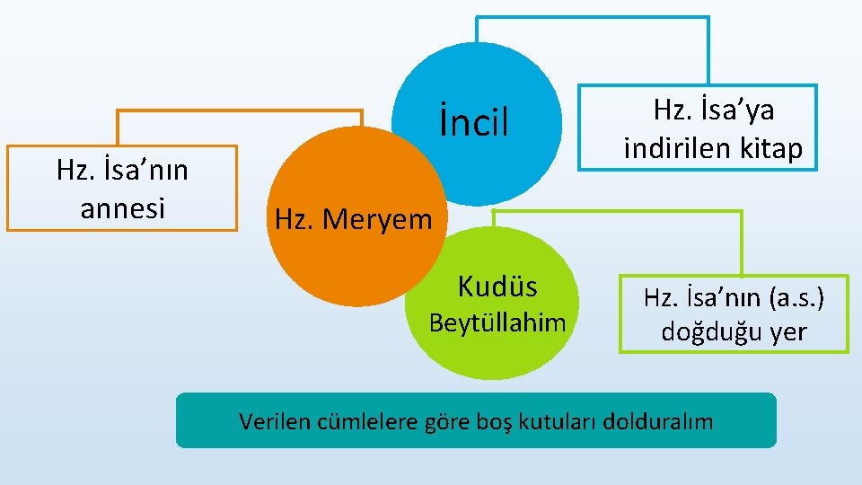 İncil Hz. İsa’nın annesi Hz. İsa’ya indirilen kitap Hz. Meryem Kudüs Beytüllahim Hz. İsa’nın