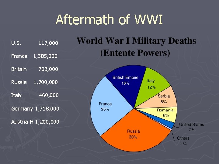Aftermath of WWI U. S. 117, 000 France 1, 385, 000 Britain 703, 000