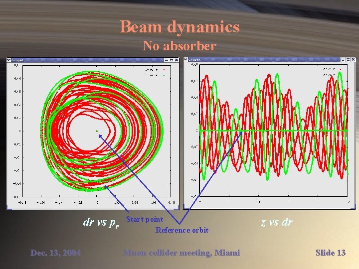 Beam dynamics No absorber dr vs pr Dec. 13, 2004 Start point Reference orbit