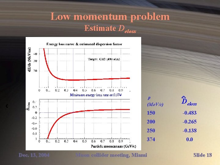 Low momentum problem Estimate Deloss Dec. 13, 2004 p (Me. V/c) Deloss 150 -0.