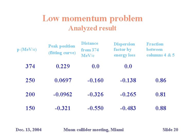 Low momentum problem Analyzed result p (Me. V/c) Peak position (fitting curve) Distance from