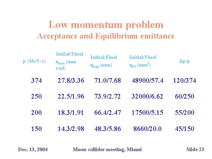 Low momentum problem Acceptance and Equilibrium emittance p (Me. V/c) Initial/Final etran (mm rad)