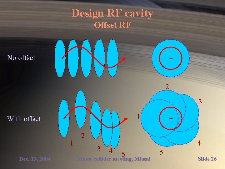 Design RF cavity Offset RF No offset + 2 3 1 With offset 1