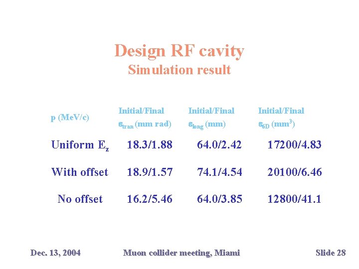 Design RF cavity Simulation result p (Me. V/c) Initial/Final etran (mm rad) Initial/Final elong