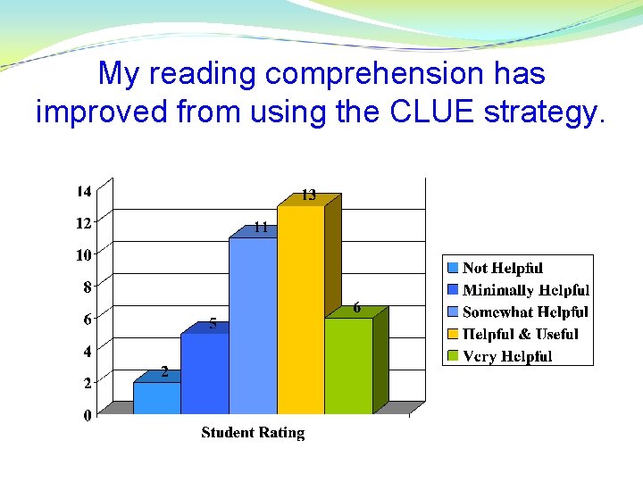 My reading comprehension has improved from using the CLUE strategy. 