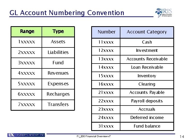 GL Account Numbering Convention Range Type Number Account Category 1 xxxxx Assets 11 xxxx